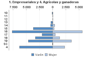 1. Empresariales y 4. Agrícolas y ganaderas