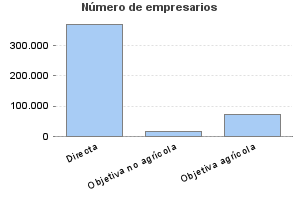 Número de empresarios