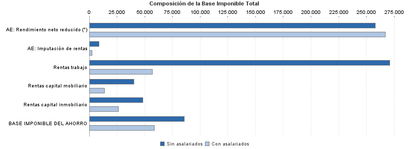 Composición de la Base Imponible Total