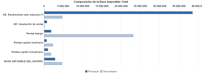 Composición de la Base Imponible Total