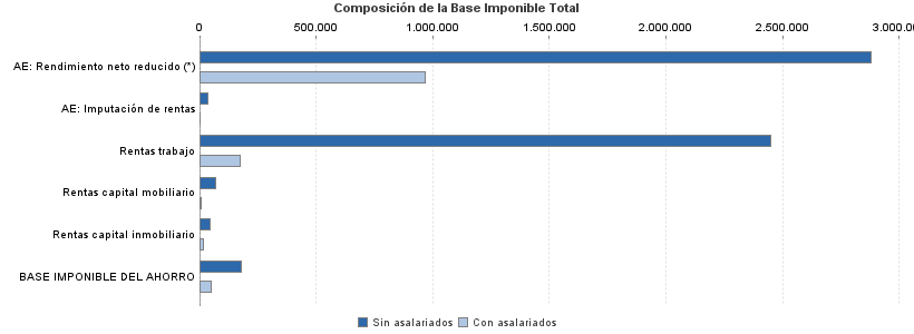 Composición de la Base Imponible Total