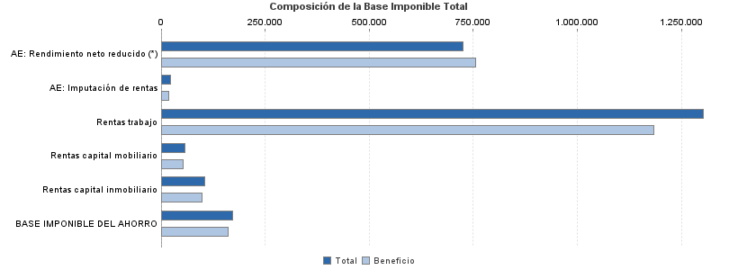 Composición de la Base Imponible Total