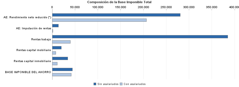 Composición de la Base Imponible Total