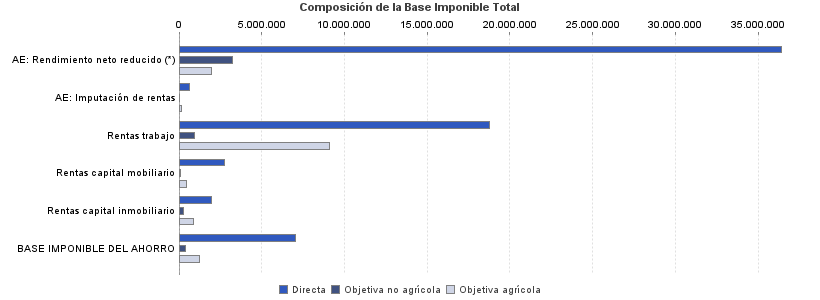 Composición de la Base Imponible Total