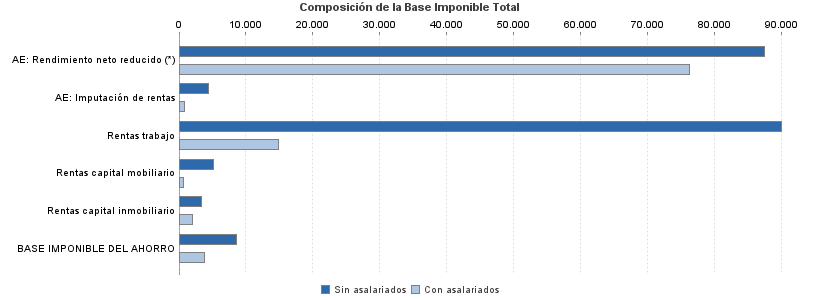 Composición de la Base Imponible Total