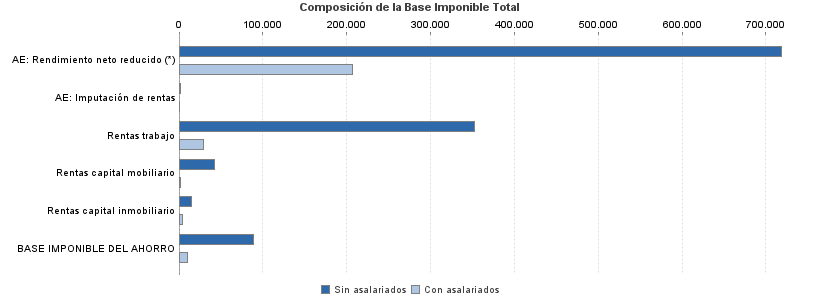 Composición de la Base Imponible Total