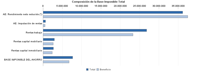 Composición de la Base Imponible Total