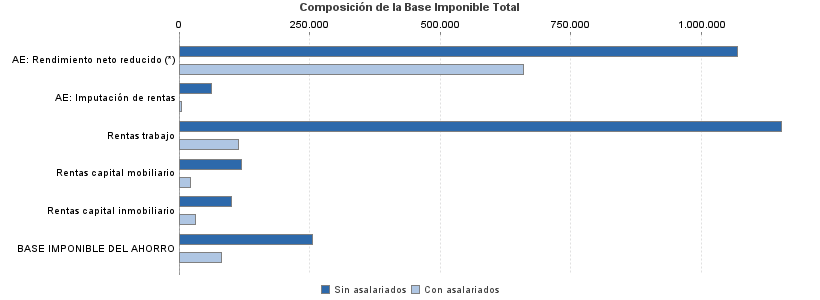 Composición de la Base Imponible Total