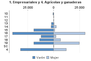 1. Empresariales y 4. Agrícolas y ganaderas