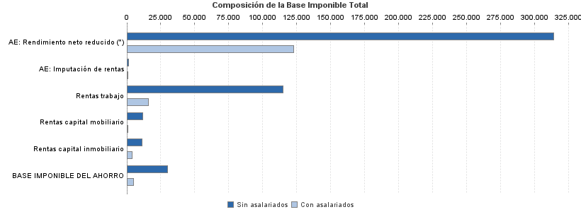 Composición de la Base Imponible Total