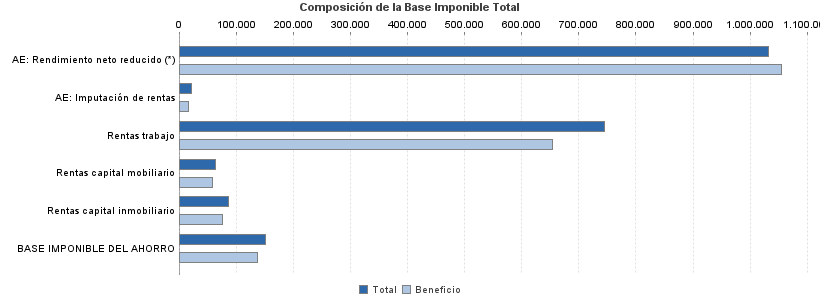 Composición de la Base Imponible Total