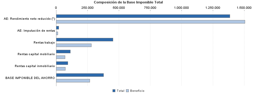 Composición de la Base Imponible Total