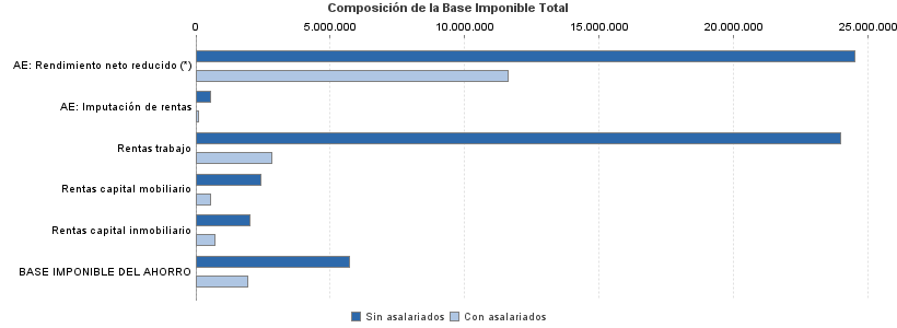 Composición de la Base Imponible Total