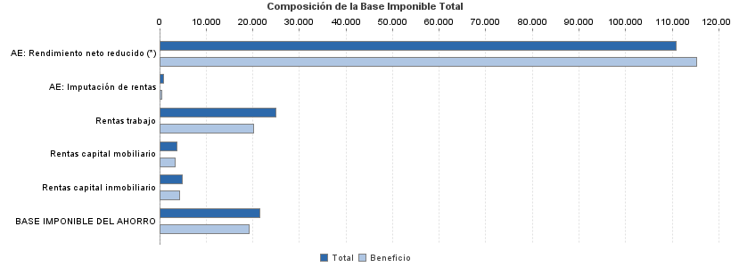 Composición de la Base Imponible Total