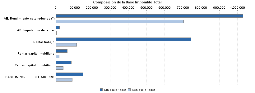 Composición de la Base Imponible Total