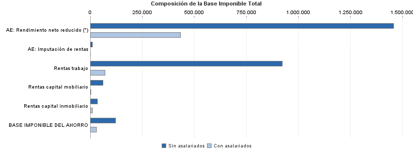 Composición de la Base Imponible Total