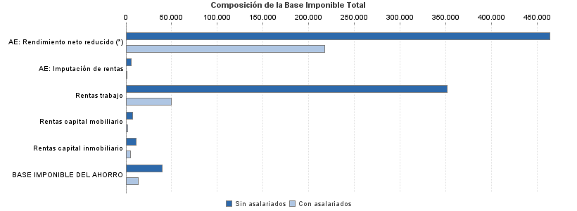 Composición de la Base Imponible Total