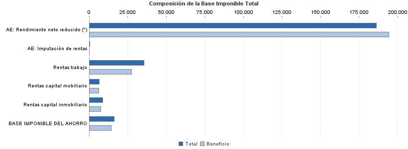 Composición de la Base Imponible Total