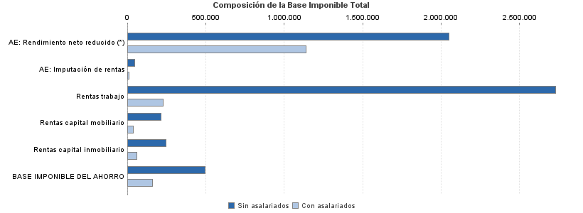 Composición de la Base Imponible Total