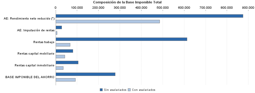 Composición de la Base Imponible Total