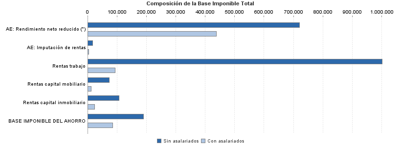 Composición de la Base Imponible Total