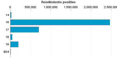 Rendimiento positivo