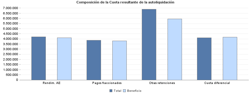 Composición de la Cuota resultante de la autoliquidación