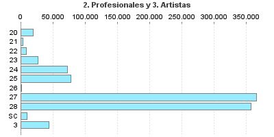 2. Profesionales y 3. Artistas