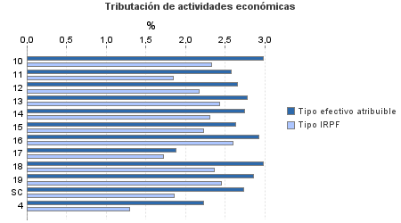 Tributación de actividades económicas