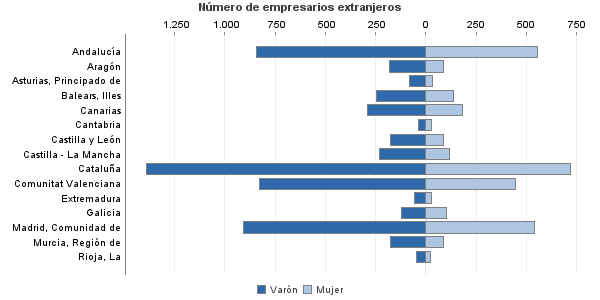 Número de empresarios extranjeros