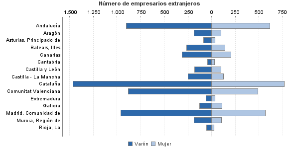 Número de empresarios extranjeros