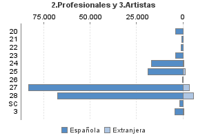 2.Profesionales y 3.Artistas