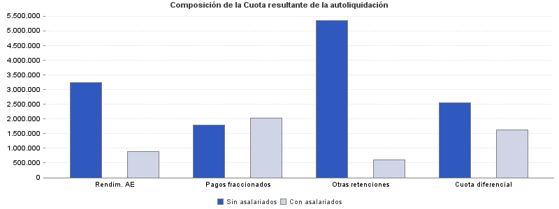 Composición de la Cuota resultante de la autoliquidación