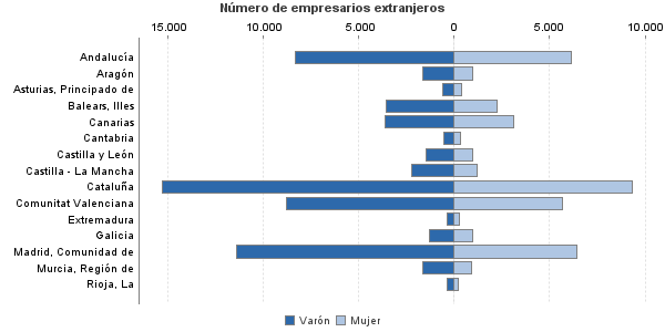 Número de empresarios extranjeros