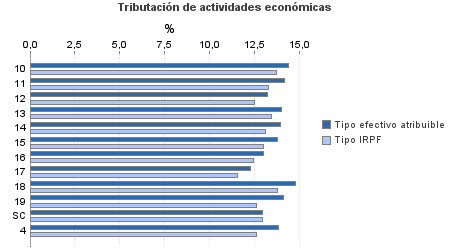 Tributación de actividades económicas