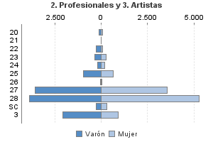 2. Profesionales y 3. Artistas