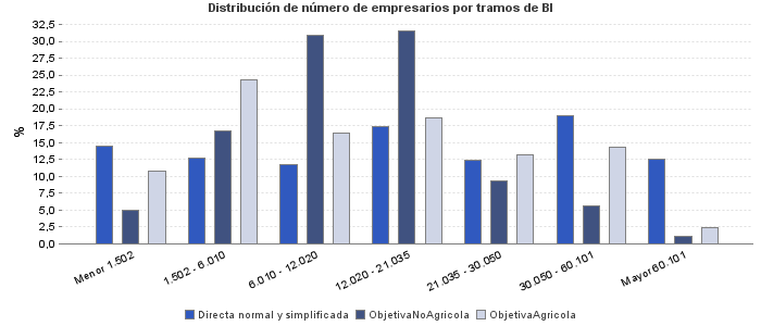 Distribución de número de empresarios por tramos de BI