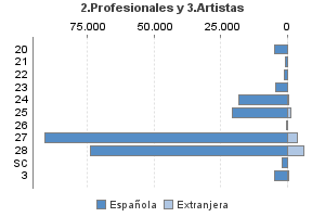 2.Profesionales y 3.Artistas