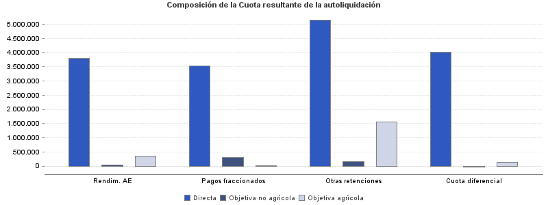 Composición de la Cuota resultante de la autoliquidación