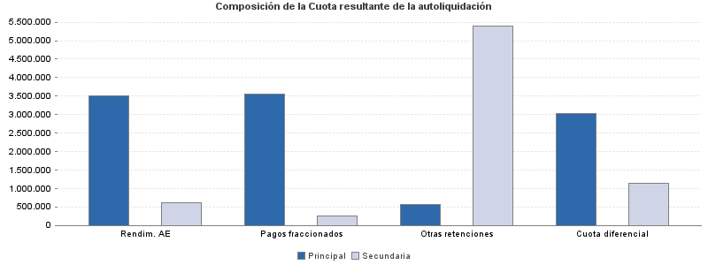 Composición de la Cuota resultante de la autoliquidación