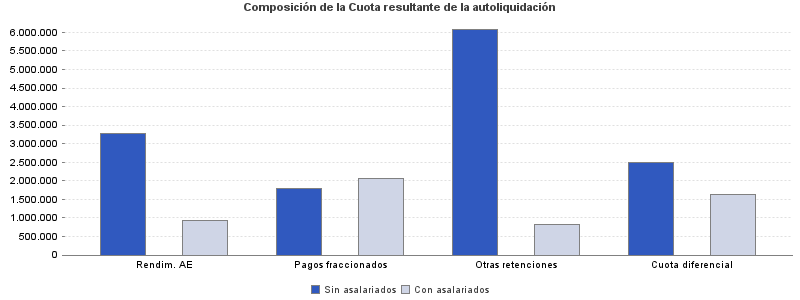 Composición de la Cuota resultante de la autoliquidación