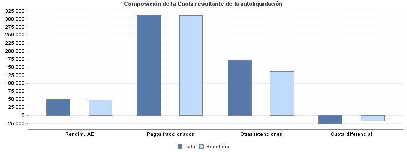 Composición de la Cuota resultante de la autoliquidación