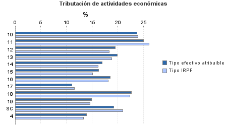 Tributación de actividades económicas