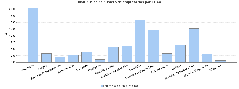 Distribución de número de empresarios por CCAA