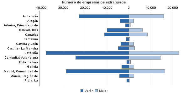 Número de empresarios extranjeros