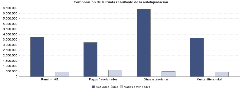 Composición de la Cuota resultante de la autoliquidación