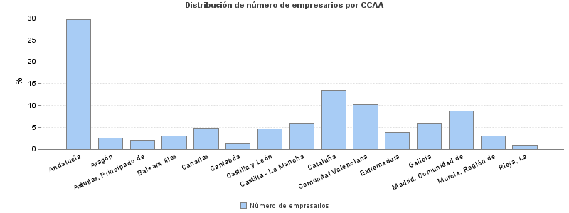 Distribución de número de empresarios por CCAA