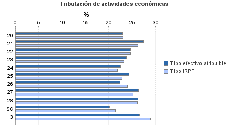 Tributación de actividades económicas