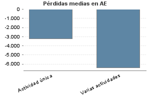 Pérdidas medias en AE