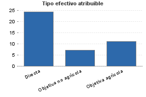 Tipo efectivo atribuible